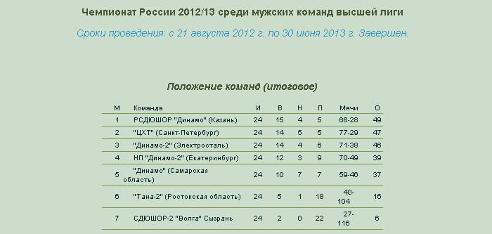 XXII Чемпионат России cреди мужских команд высшей лиги (2012-2013 г.г.)