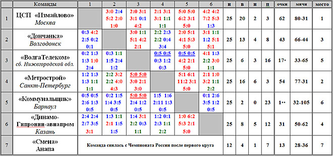 XXII Чемпионат России cреди женских команд Суперлиги (2013 г.)