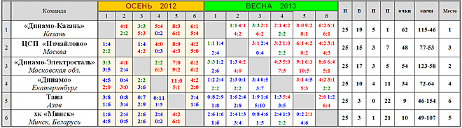 XXII Чемпионат России cреди мужских команд Суперлиги (2012-2013 г.г.)